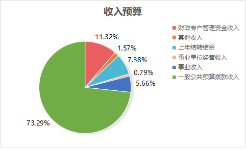 必赢bwin线路检测中心2023年单位预算情况的说明1467.png