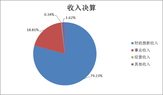 必赢bwin线路检测中心2022年度部门决算(1)1441.png
